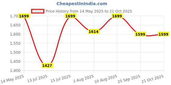 amazon.in rylan Premium Car Inflatable Bed with Pump & 2 Air Pillow|Quick Inflatable Back Seat Bed|Car Inflatable Mattress|Car Bed Mattress|Car Bed For Kids,Travel,Trip,Camping,Picnic,Pool &Beach|Universal Fit|Black? rylan Price History Graph from 14 May 2025 to 20 Oct 2025