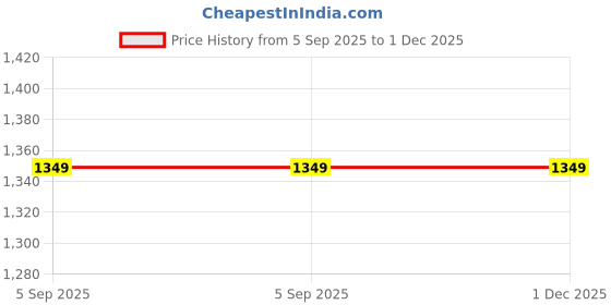 amazon.in PrEmIuM CaR InFlAtAbLe BeD WiTh PuMp AnD 2 AiR PiLlOwS – QuIcK InFlAtAbLe BaCk SeAt MaTtReSs FoR TrAvEl, CaMpInG, UnIvErSaL FiT (GrEy, PaCk Of 1) Price History Graph from 5 Sep 2025 to 1 Dec 2025