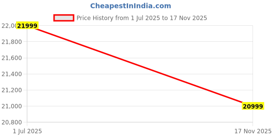 amazon.in PREMIUM CART Tufted Chair Accent Sofa with Pillows Round Sofa Modern Oversize Arm Chair Cozy Club Chair for Bedroom, Living Room, Lounge, Hotel & Office Sofa Price History Graph from 1 Jul 2025 to 17 Nov 2025