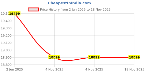 amazon.in PREMIUM CART Velvet Contemperory Sofa Couch with Cushion Chaise Lounge Sectiona Sofa Perfect for Living Room & Bedroom Guests Home & Office (3 Seater Sofa Brown & Beige) Price History Graph from 2 Jun 2025 to 17 Nov 2025