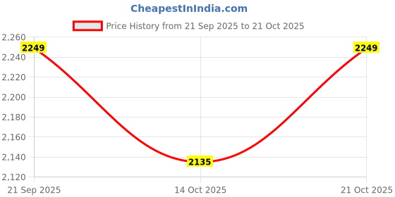amazon.in Premium Ceiling Antique Brass Finish KADA for Patio JHULA, Superior HI-Grade Quality Life TIME WARRENTY, KADA Patio Swing, Hammock Swing16MM Rod with Weight Capacity of 2000KG, (Pack of 2PCS) Price History Graph from 21 Sep 2025 to 21 Oct 2025