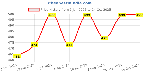 amazon.in Premium Cheek Retractor for Dental Aid | C-Shape Mouth Opener | Autoclavable at 121°C | Latex-Free & Sterilization Friendly | Dental Lip/Cheek Retractor with Polycarbonate Design Price History Graph from 1 Jun 2025 to 14 Oct 2025