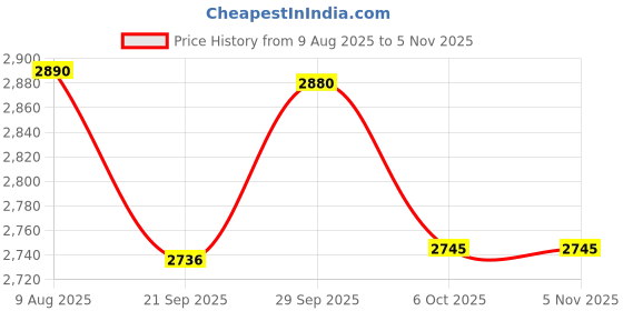 amazon.in horizen Premium Chronograph Analogue Luxury Watch for Men (Blue) horizen Price History Graph from 9 Aug 2025 to 2 Nov 2025