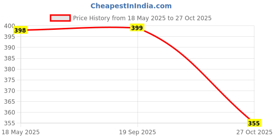 amazon.in bruton Premium Classic Casual Sandals with Adjustable Back Strap for Adults | Comfortable & Light Weight | Waterproof & Daily Mules for Gents/Boys bruton Price History Graph from 18 May 2025 to 27 Oct 2025