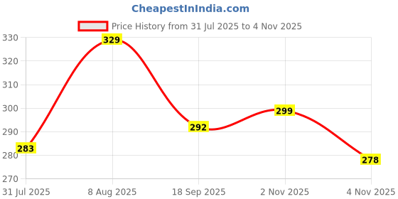 amazon.in bruton Premium Classic Casual Sandals with Adjustable Back Strap for Adults | Comfortable & Light Weight | Waterproof & Daily Mules for Gents/Boys bruton Price History Graph from 31 Jul 2025 to 4 Nov 2025