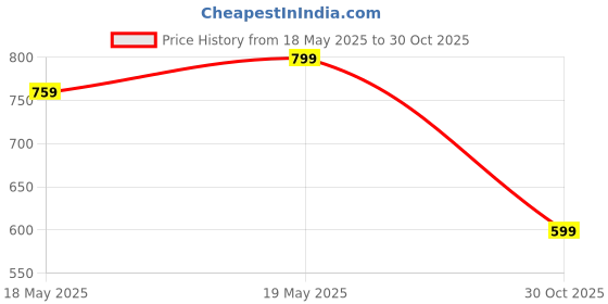 amazon.in Premium Classy Big Size Extra Size 6 Inch Condom For Mens | Condom for men Price History Graph from 18 May 2025 to 30 Oct 2025