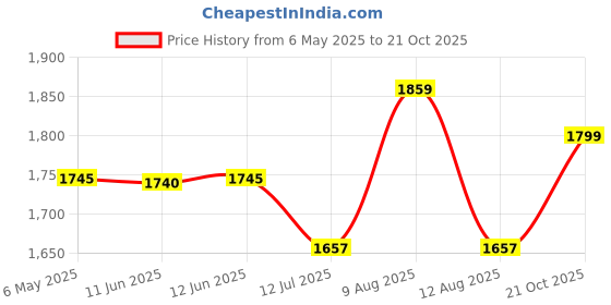 amazon.in terra charms Premium Clay Cooker | Eartenware | Handcrafted Clay Cooker- Authentic Flavors and Perfect Cooking 3 Ltr Pressure Cooker terra charms Price History Graph from 6 May 2025 to 21 Oct 2025
