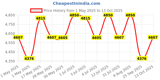 amazon.in Premium CO2 Type Fire Extinguisher ISI Mark with Wall Mount Hook and How to use Instruction Manual for Home, Kitchen, Office, School and Industrial Use is:15683 Capacity-2 kg Price History Graph from 1 May 2025 to 13 Oct 2025