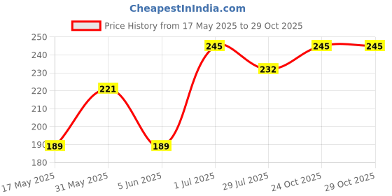 amazon.in pinkit Premium Collection Handkerchiefs Cotton Solid Handkerchiefs Hanky For Men (Pack of 6) pinkit Price History Graph from 17 May 2025 to 29 Oct 2025