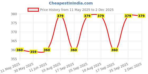 amazon.in green tee Premium colored cotton Dhoti - Pack of 2 green tee Price History Graph from 11 May 2025 to 2 Dec 2025