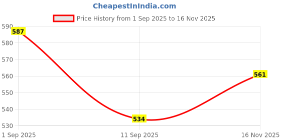 amazon.in bersache Premium Colourful Light, Trending Stylish Shoes for Girl's/boy's bersache Price History Graph from 1 Sep 2025 to 16 Nov 2025