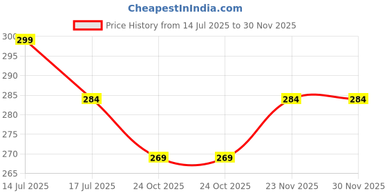 amazon.in birde Premium Comfortable Regular Wear Clogs for Women birde Price History Graph from 14 Jul 2025 to 30 Nov 2025