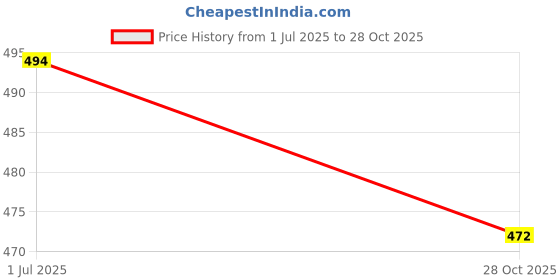 amazon.in Premium Comfortable Regular Wear Clogs for Women's & Girls-Combo-O10-O23-7 Black(Combo(G)-O10-O23-7_BZ) Price History Graph from 1 Jul 2025 to 28 Oct 2025