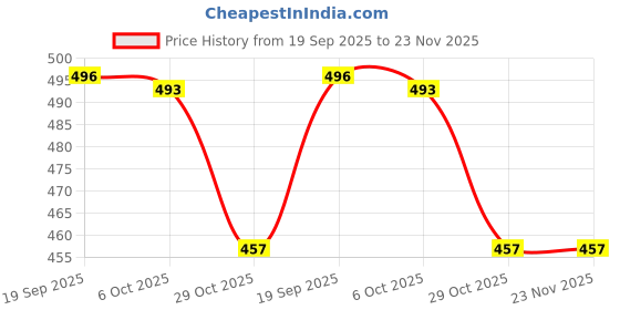 amazon.in Premium Comfortable Regular Wear Women Clogs Sandal for Women's & Girls-Combo-COMBO(2)-OO5-O10-5 -P2 Price History Graph from 19 Sep 2025 to 22 Nov 2025