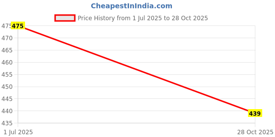 amazon.in Premium Comfortable Regular Wear Women Clogs Sandal for Women's & Girls-Combo-COMBO(2)-OO5-OO1-5 -P2 Price History Graph from 1 Jul 2025 to 28 Oct 2025