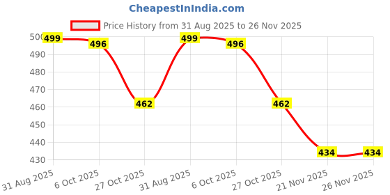 amazon.in Premium Comfortable Regular Wear Women Clogs Sandal for Women's & Girls-Combo-COMBO(2)-OO8-O10-5 -P2 Price History Graph from 31 Aug 2025 to 25 Nov 2025