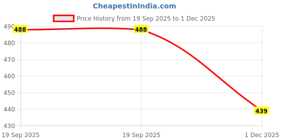 amazon.in drackfoot Premium Comfortable Regular Wear Women Clogs Sandal for Women's & Girls-Combo(2)-OO5-O23 drackfoot Price History Graph from 19 Sep 2025 to 1 Dec 2025