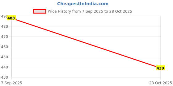 amazon.in Premium Comfortable Regular Wear Women Clogs with Stylish Flats Fashion Sandal for Women's & Girls-Combo-COMBO(2)-OO1-1931-5 -P2 Price History Graph from 7 Sep 2025 to 28 Oct 2025