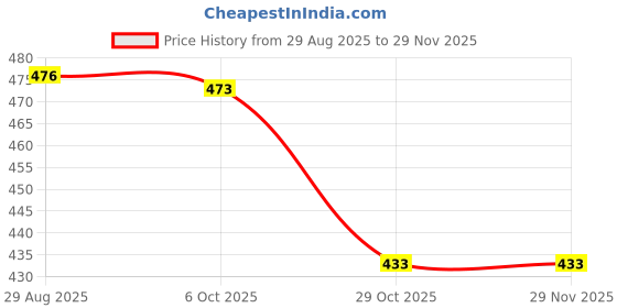 amazon.in Premium Comfortable Regular Wear Women Clogs with Stylish Flats Fashion Sandal for Women's & Girls-Combo-COMBO(2)-OO8-1948-5 -P2 Price History Graph from 29 Aug 2025 to 28 Nov 2025
