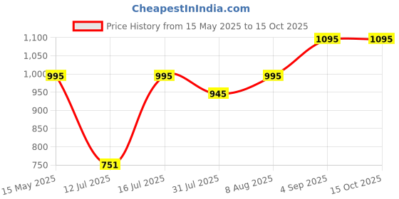 amazon.in Premium COQ10 Supplement with 18x Better Absorption to Support Ubiquinol Levels – Coenzyme q10 & Antioxidant Capsules to Boost Energy, Support Heart Health, Fertility and Mitochondria - 60 Servings Price History Graph from 15 May 2025 to 14 Oct 2025