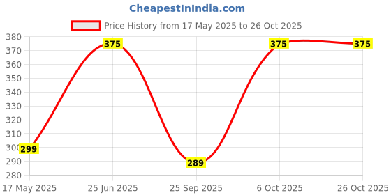 amazon.in lyra Premium Cotton Bikini Assorted Panty for Women lyra Price History Graph from 17 May 2025 to 26 Oct 2025