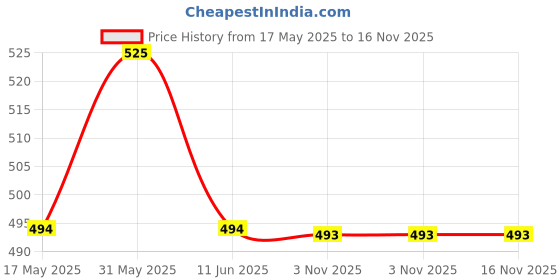 amazon.in ck innerwear Premium Cotton Boxer Brief Plain Underwear for Men ck innerwear Price History Graph from 17 May 2025 to 16 Nov 2025