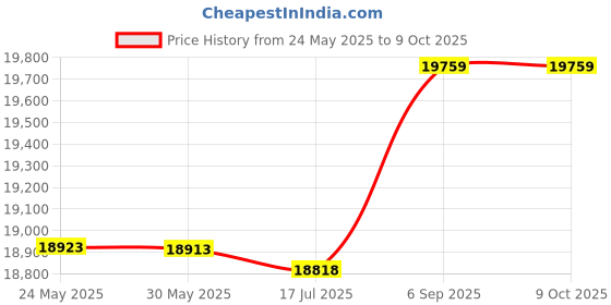 amazon.in Premium Cotton Candy Machine, Fully‑Automatic Sugar Floss Making Machine, Classic Retro Hard and Sugar Free Countertop Cotton Candy Maker for Birthday Parties Easy to Use(EU 220V) Price History Graph from 24 May 2025 to 8 Oct 2025