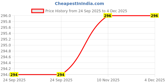 amazon.in lealdealz Premium Cotton Cushion Sports Ankle Socks for Men and Women - Free Size, Solid lealdealz Price History Graph from 24 Sep 2025 to 4 Dec 2025