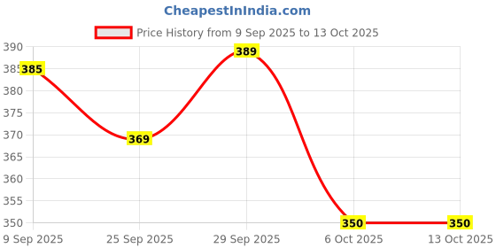 amazon.in new leaf Premium Cotton Elastic Fitted Bedsheets with 2 King Size Pillow Covers | Double Bed with All Around Elastic 220 TC Supersoft | Size - 72 King Sizex78+10 inches | Teal & White new leaf Price History Graph from 9 Sep 2025 to 13 Oct 2025
