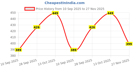 amazon.in Premium Cotton Elastic Fitted Stretchable Universal Sofa Cover 3 Seater, Sofa Cover Beautiful Design (Pack of-1) EFTD12 Price History Graph from 10 Sep 2025 to 27 Nov 2025