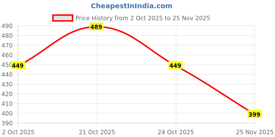 amazon.in Premium Cotton Elastic Fitted Stretchable Universal Sofa Cover 3 Seater, Sofa Cover Beautiful Design (Pack of-1) EFTD7 Price History Graph from 2 Oct 2025 to 25 Nov 2025
