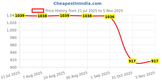 amazon.in associated uniforms Premium COTTON Full sleeve Chef Coat (Chef Jacket - Smart Fit) associated uniforms Price History Graph from 21 Jul 2025 to 3 Nov 2025