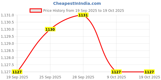 amazon.in associated uniforms Premium COTTON Full sleeve Chef Coat (Chef Jacket - Smart Fit) associated uniforms Price History Graph from 19 Sep 2025 to 19 Oct 2025