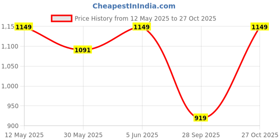 amazon.in jhabak's Premium Cotton Linen Blend Self Design Shirt & Kurta Fabric- Pack of 3-2.25m Shirt Cloth OR 3.00m Kurta Material jhabak's Price History Graph from 12 May 2025 to 27 Oct 2025
