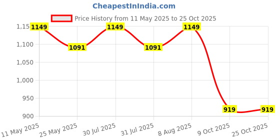 amazon.in jhabak's Premium Cotton Linen Blend Self Design Shirt & Kurta Fabric- Pack of 3-2.25M Shirt Cloth OR 3.00M Kurta Material jhabak's Price History Graph from 11 May 2025 to 25 Oct 2025