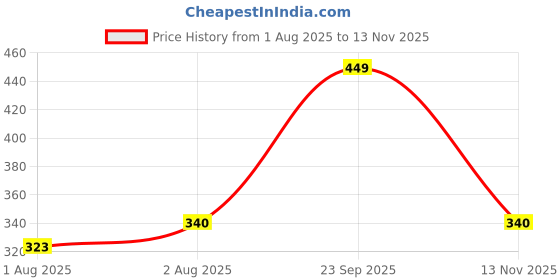 amazon.in robinbosky Premium Cotton Lycra Churidar Leggings robinbosky Price History Graph from 1 Aug 2025 to 13 Nov 2025