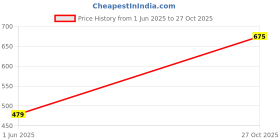 amazon.in lyra Premium Cotton Lycra High Waist Ankle Leggings for women lyra Price History Graph from 1 Jun 2025 to 27 Oct 2025