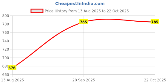 amazon.in poomer Premium Cotton Pure White Vest for Mens - Pack of 4 poomer Price History Graph from 13 Aug 2025 to 20 Oct 2025
