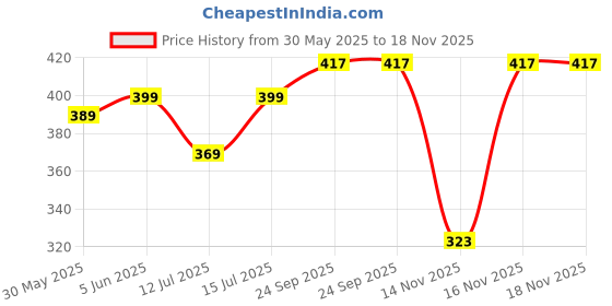 amazon.in lux cozi Premium Cotton Regular Fit Camisole for Women - Pack of 3 lux cozi Price History Graph from 30 May 2025 to 17 Nov 2025