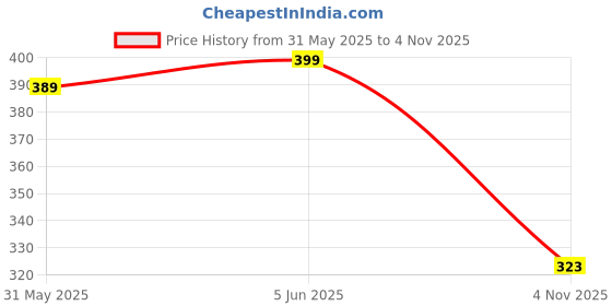 amazon.in lux cozi Premium Cotton Regular Fit Camisole for Women - Pack of 3 lux cozi Price History Graph from 31 May 2025 to 4 Nov 2025