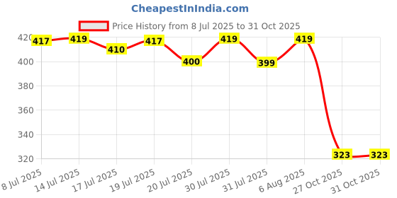 amazon.in lux cozi Premium Cotton Regular Fit Camisole for Women - Pack of 3 lux cozi Price History Graph from 8 Jul 2025 to 31 Oct 2025