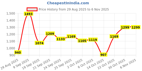 amazon.in marks & spencer Premium Cotton T-Shirt Vest marks & spencer Price History Graph from 29 Aug 2025 to 3 Nov 2025