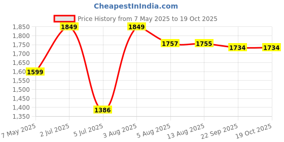 amazon.in Premium Cushion Fillers, Fibre Filled Inserts for Hotels and Homes, Multiple (30 x 30 inch Or 75 x 75 cm, 2, Count) Price History Graph from 7 May 2025 to 18 Oct 2025