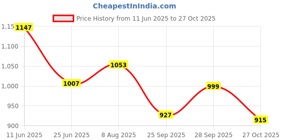 amazon.in associated uniforms Premium DENIM Full sleeve Chef Coat (Chef Jacket - Smart Fit) associated uniforms Price History Graph from 11 Jun 2025 to 27 Oct 2025