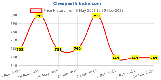 amazon.in zainto Premium Denim Sling Bag for Women, Multipocket Crossbody, Blue Jeans Side Bag for girls (Light Blue) zainto Price History Graph from 6 May 2025 to 18 Nov 2025