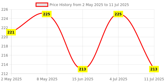amazon.in Premium Designer 24pcs Stick-on Nails set, with Easy Glue Tab application, Nails are Reusable & Unbreakable (AD19860) Price History Graph from 2 May 2025 to 11 Jul 2025