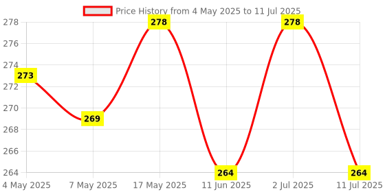 amazon.in Premium Designer 24pcs Stick-on Nails set, with Easy Glue Tab application, Nails are Reusable & Unbreakable (JP2589) Price History Graph from 4 May 2025 to 11 Jul 2025