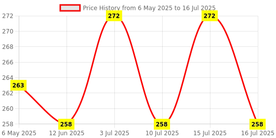 amazon.in Premium Designer 24pcs Stick-on Nails set, with Easy Glue Tab application, Nails are Reusable & Unbreakable (W1301) Price History Graph from 6 May 2025 to 16 Jul 2025