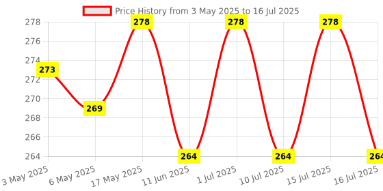 amazon.in Premium Designer 24pcs Toe Stick-on Nails set, with Easy Glue Tab application, Nails are Reusable & Unbreakable (BJT-F071) Price History Graph from 3 May 2025 to 16 Jul 2025