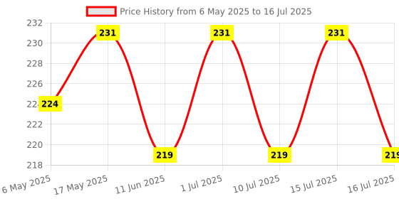 amazon.in buddy jelly trends Premium Designer 24pcs Toe Stick-on Nails set, with Easy Glue Tab application, Nails are Reusable & Unbreakable (F028) buddy jelly trends Price History Graph from 6 May 2025 to 16 Jul 2025